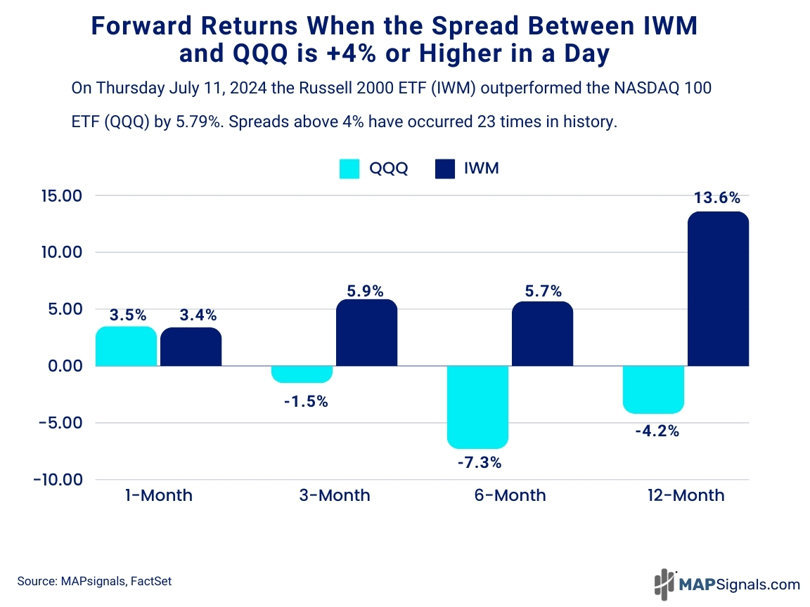 FWD Returns when IWM & QQQ spread is +4% in a day | MAPsignals