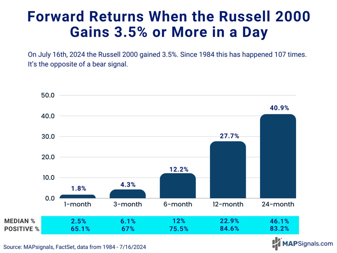 Forward Returns when the Russell 200 gains +3.5% | MAPsignals