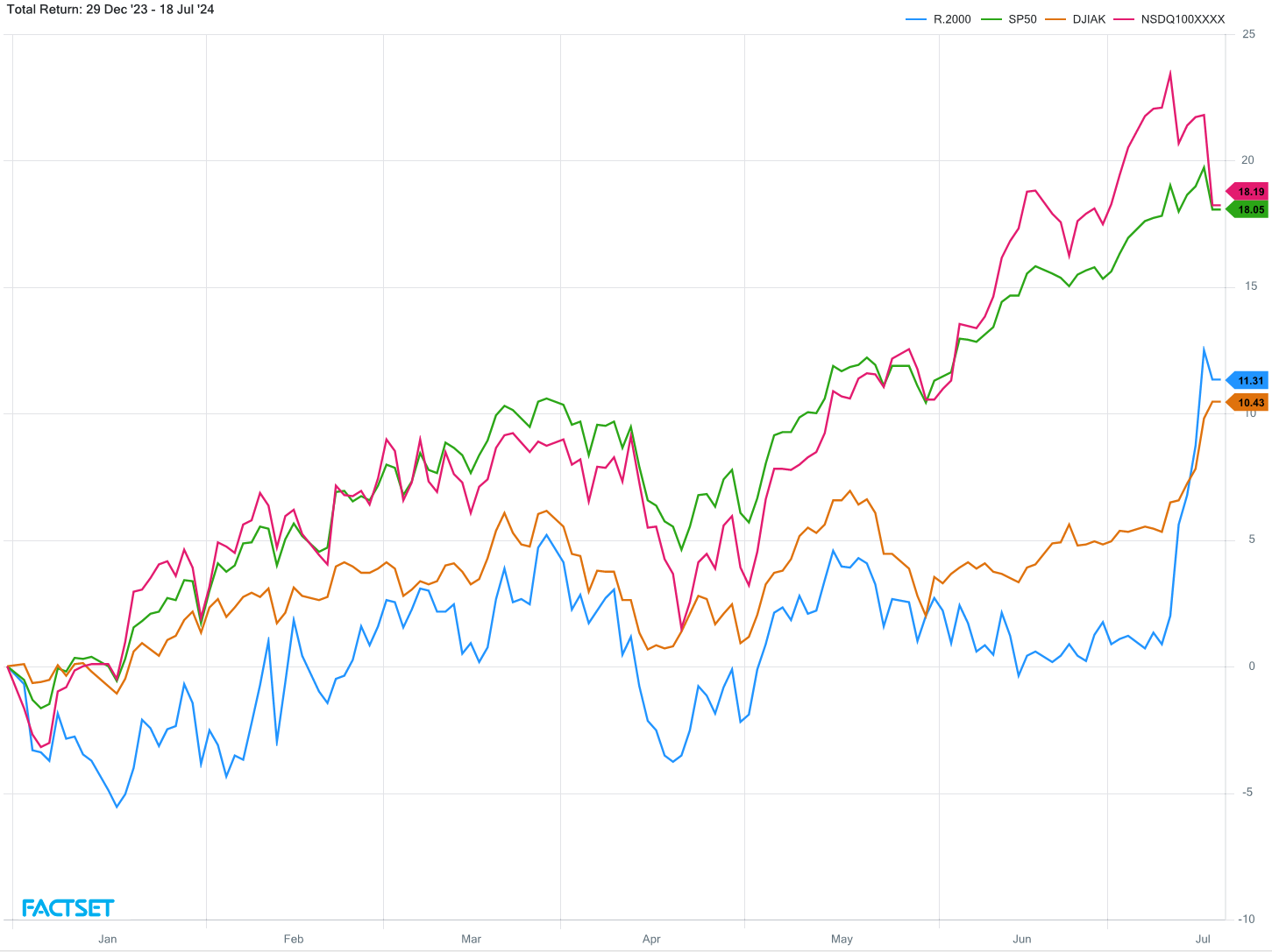 IWM QQQ DJIA SP50 - YTD Returns | FactSet | MAPsignals