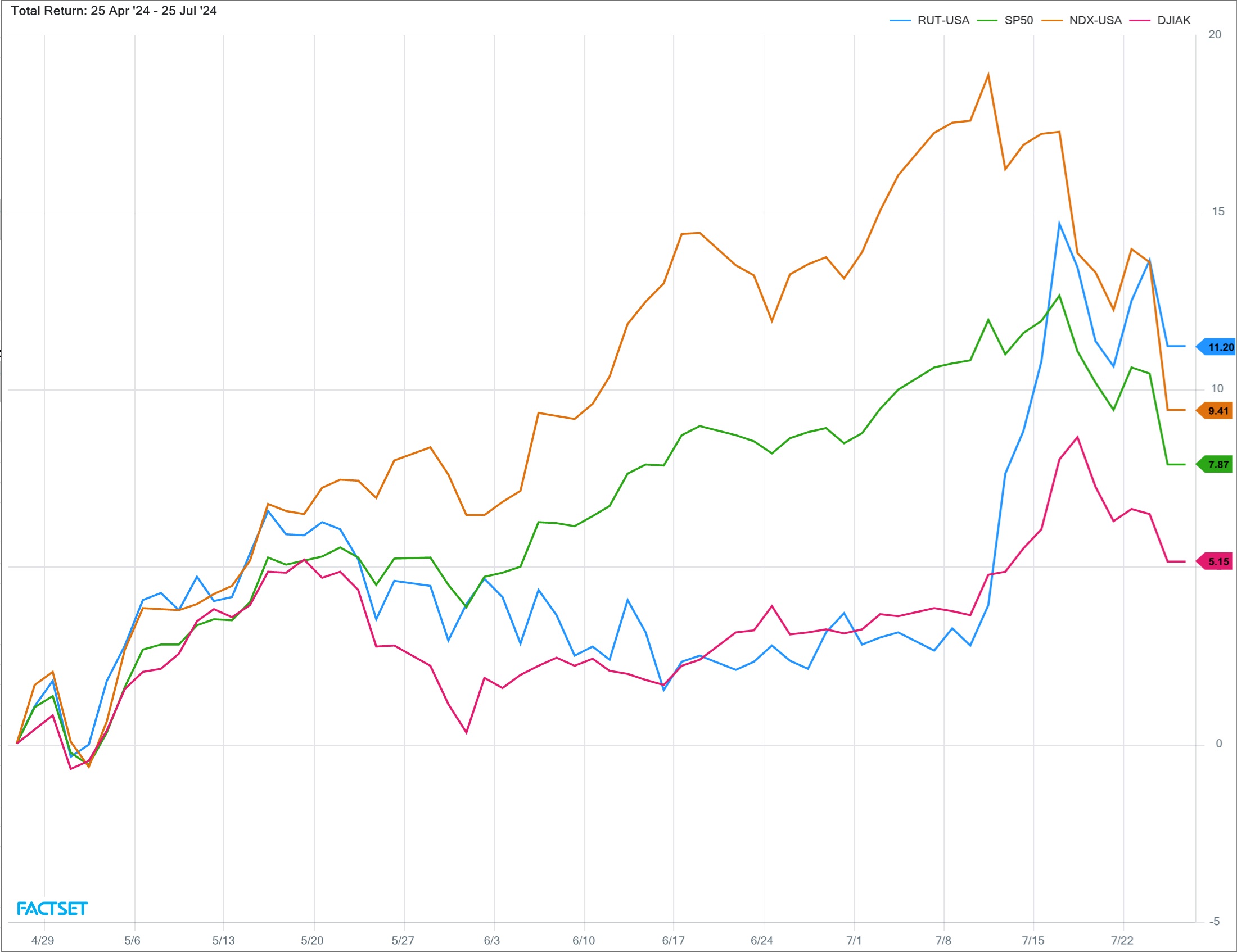 On a 3-Month basis small-caps are the best performing equity class | FactSet