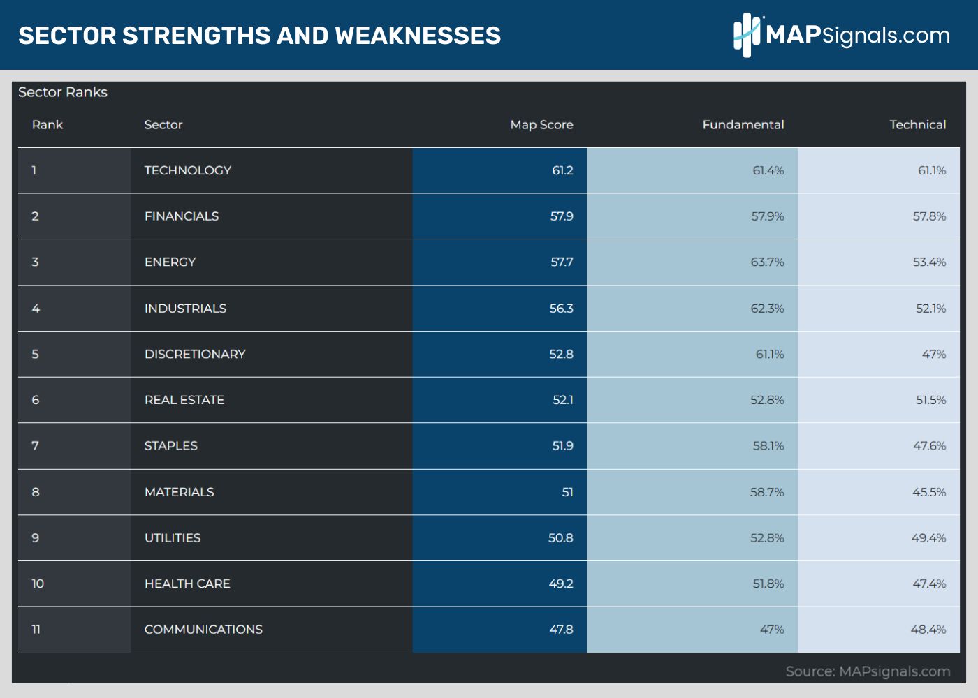 SECTOR STRENGTHS AND WEAKNESSES | MAPsignals