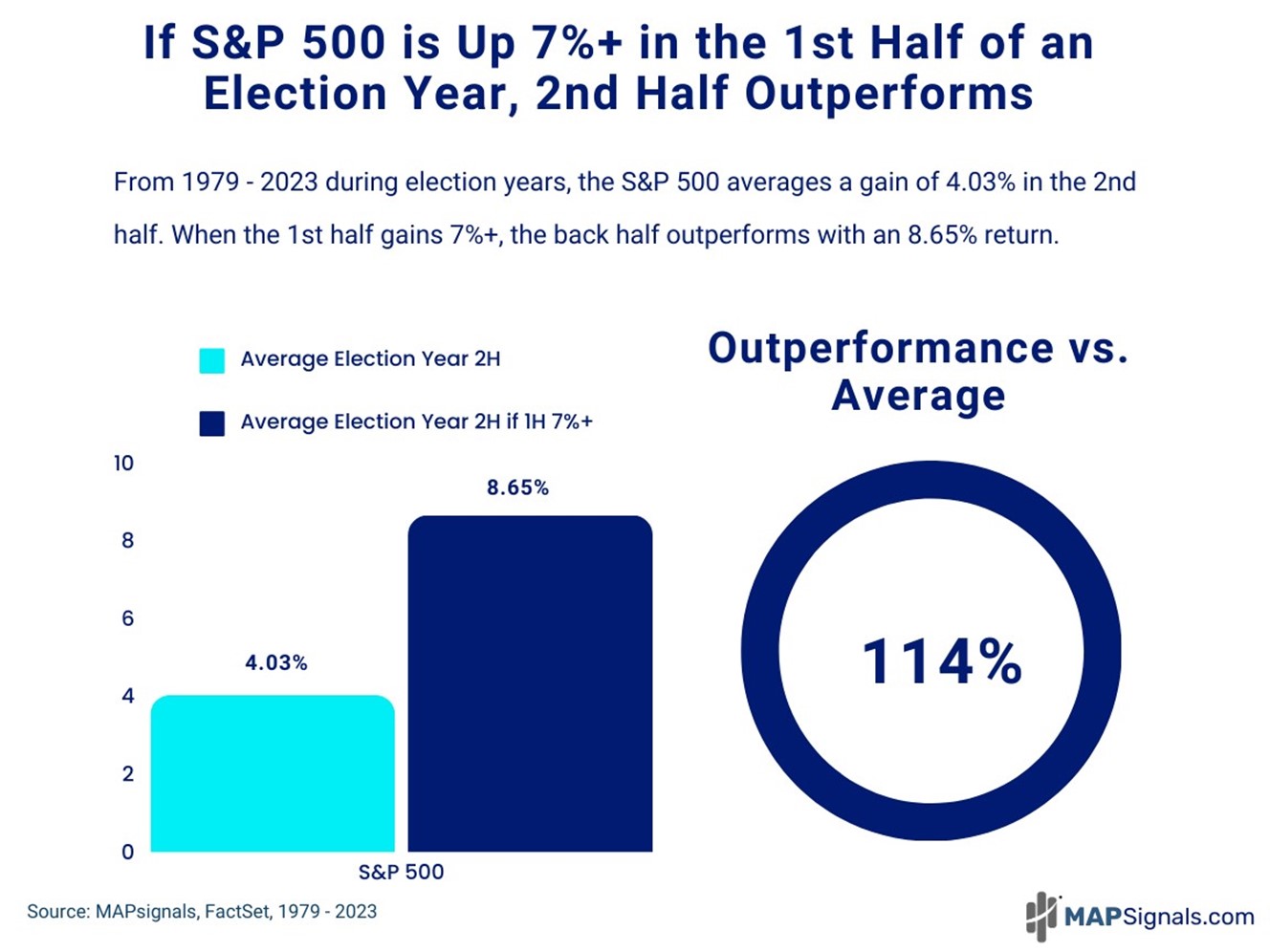 S&P 500 2nd Half Outperformance when 1st Half is up 7%+ | MAPsignals