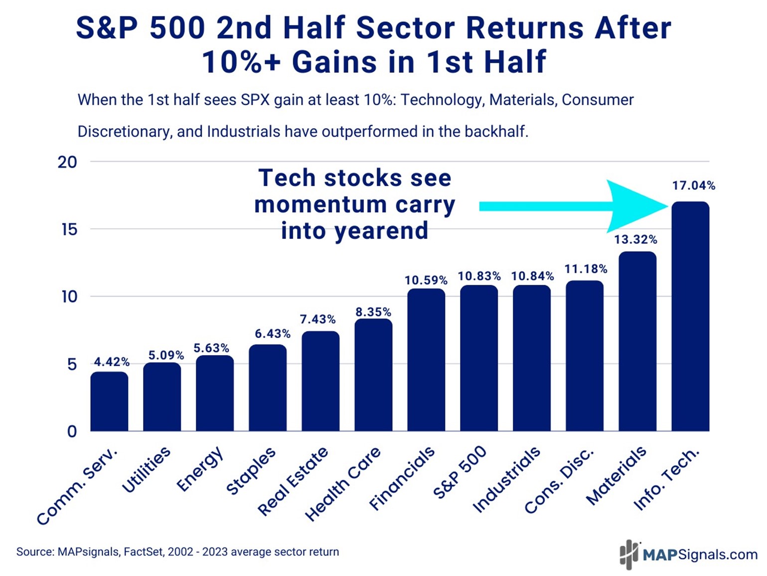 S&P 500 2nd Half Sector Returns After 10%+ Gains in 1st Half | MAPsignals