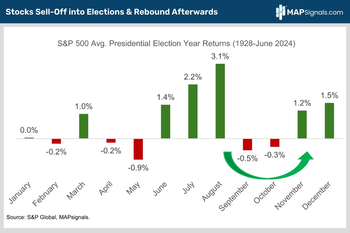 S&P 500 Avg. Presidential Election Year Returns (1928-June 2024) | MAPsignals