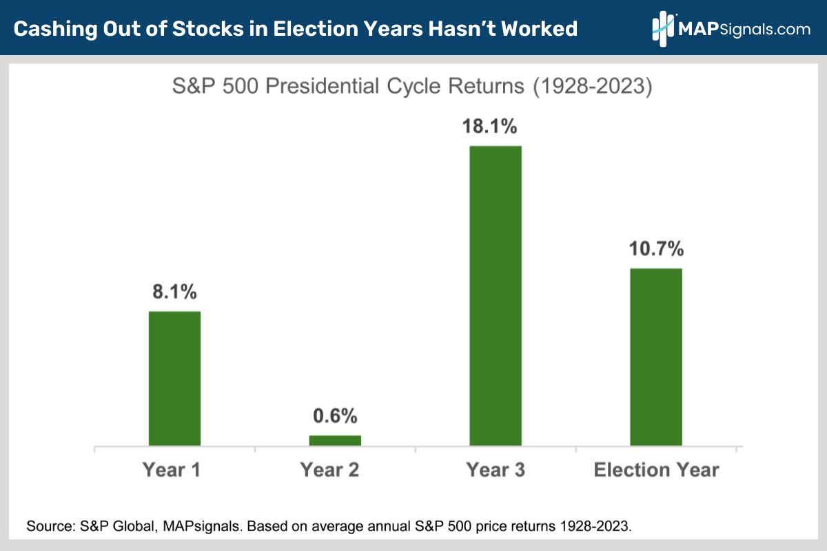 S&P 500 Presidential Cycle Returns (1928-2023) | MAPsignals