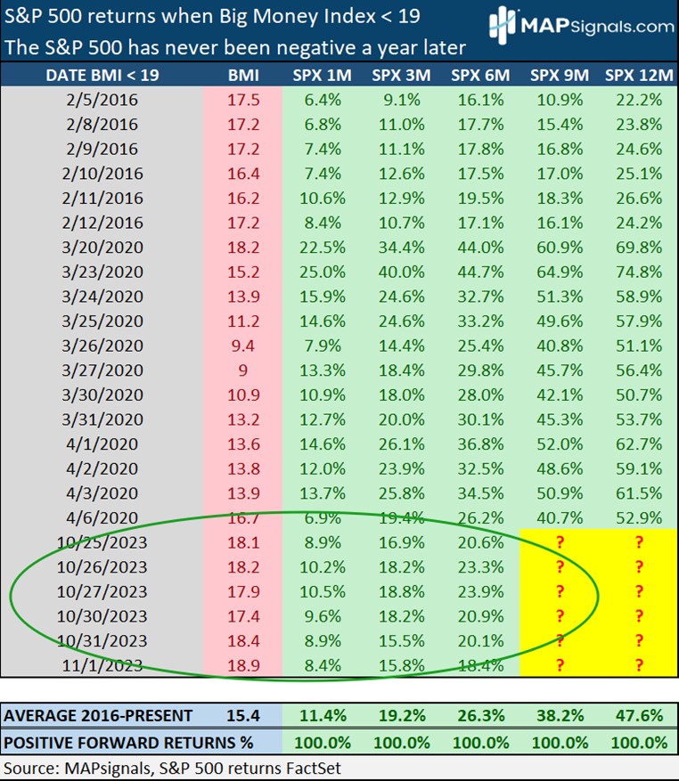 S&P 500 Returns when the Big Money Index is below 19 | MAPsignals
