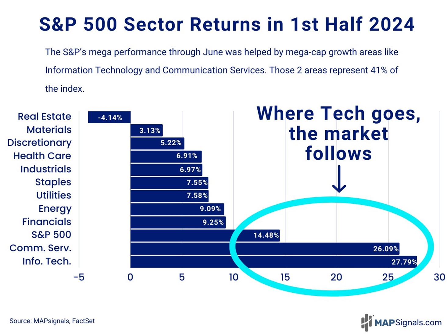 S&P 500 Sector Returns in 1st Half 2024 | MAPsignals