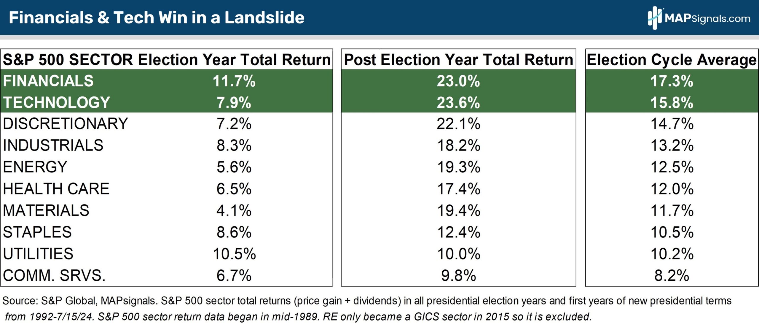 S&P 500 Sector Total Returns | MAPsignals