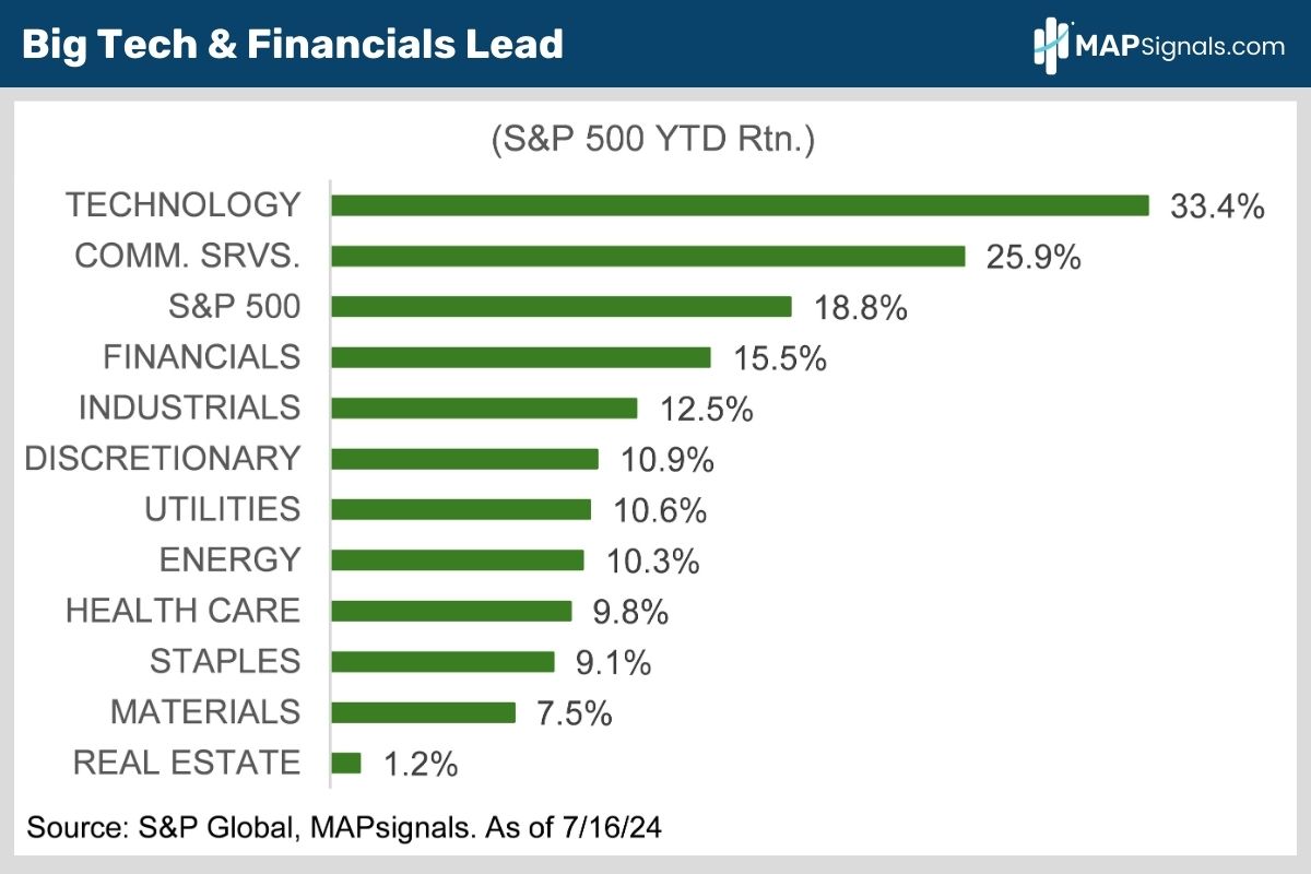 S&P 500 Year-To-Date Returns | MAPsignals