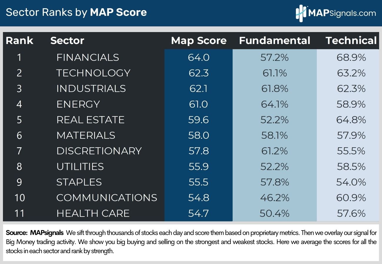 Sector Ranks by MAP Score | MAPsignals