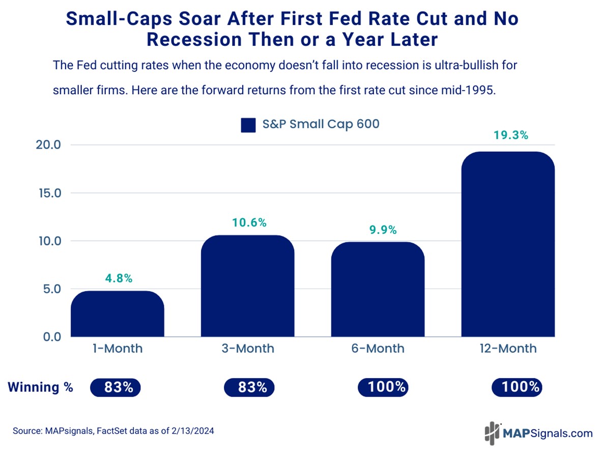 Small-Caps Soar after 1st Fed Rate Cut and no recession then or 1y later | MAPsignals