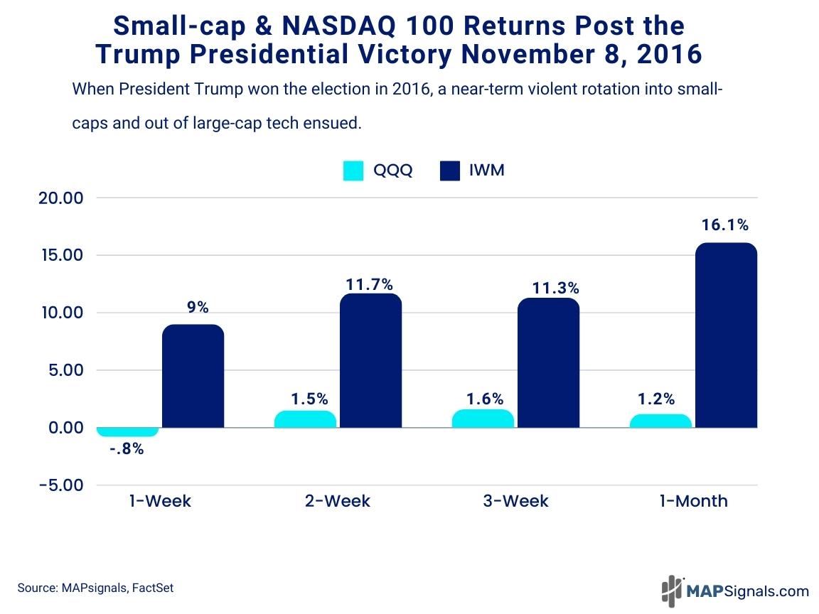 SmallCap & NASDAQ 100 Returns post Trump 2016 victory | MAPsignals