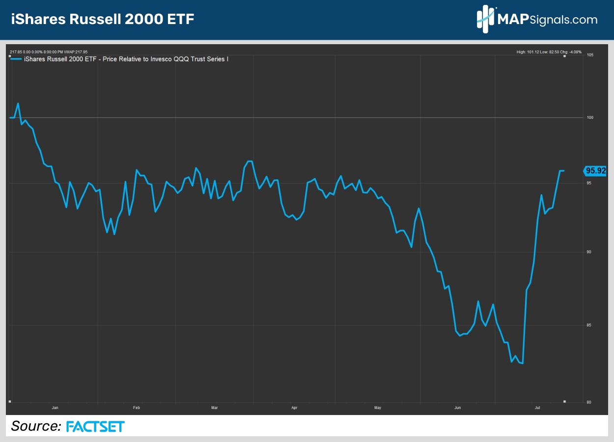 iShares Russell 2000 ETF | FactSet | MAPsignals