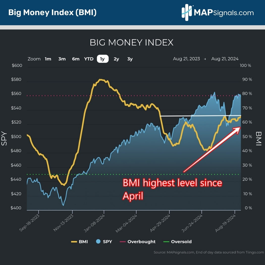 Big Money Index (BMI) at highest level since April | MAPsignals