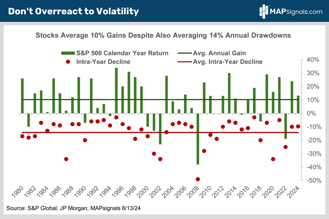 Don't Overreact to Volatility | MAPsignals