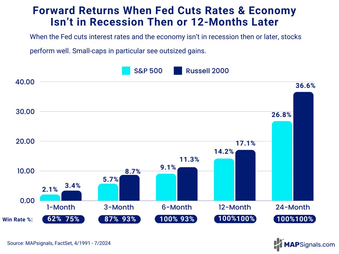 Forward Returns when Fed cuts rates & Economy isn't in Recession then or 12-M later | FactSet | MAPsignals