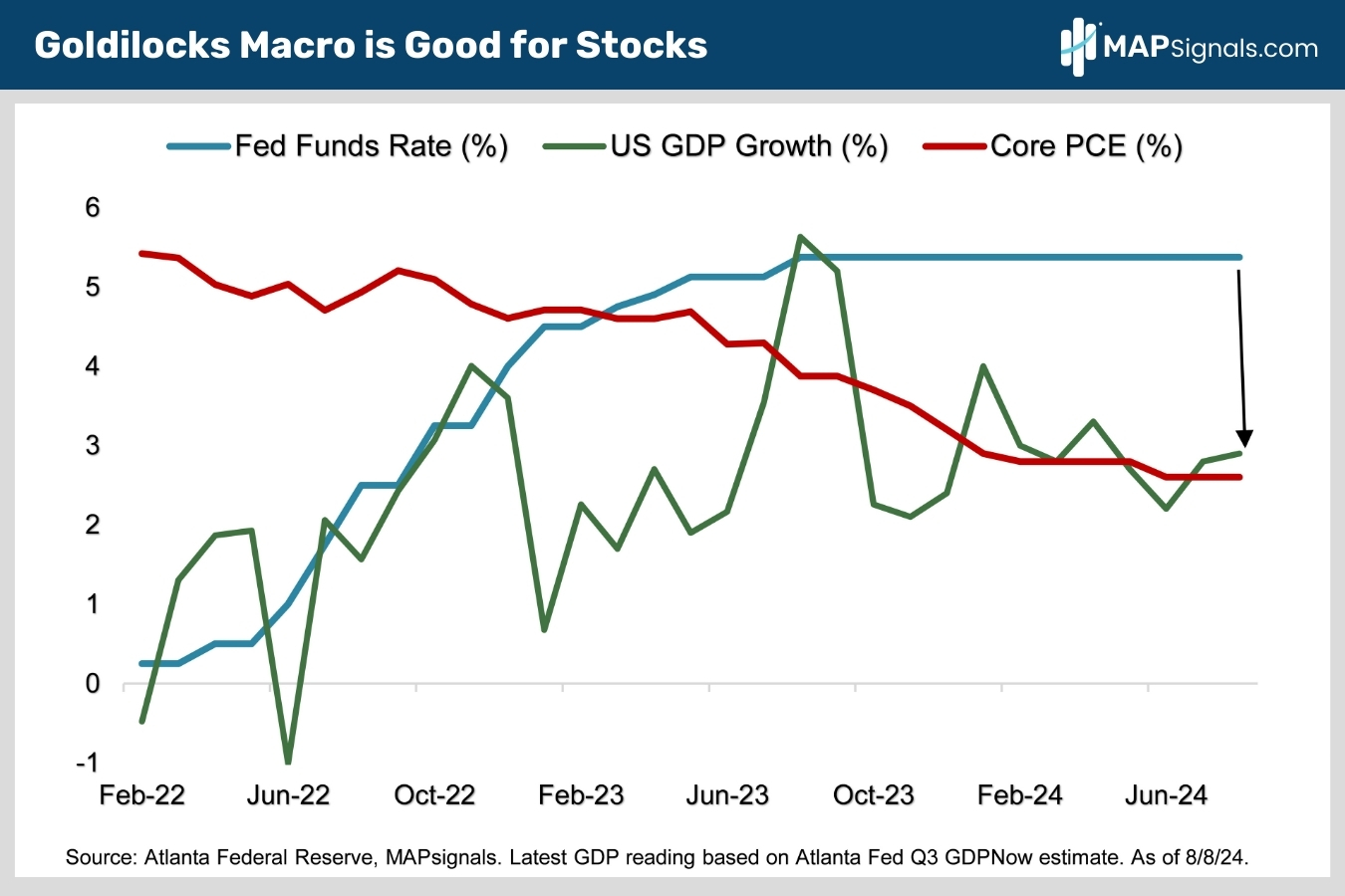 Goldilocks Macro is Good for Stocks | MAPsignals