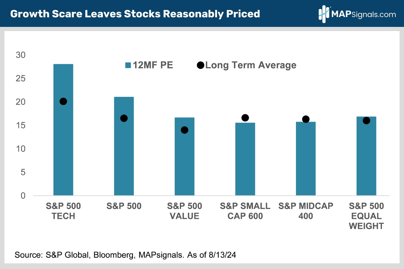Growth Scare Leaves Stocks Reasonably Priced | MAPsignals