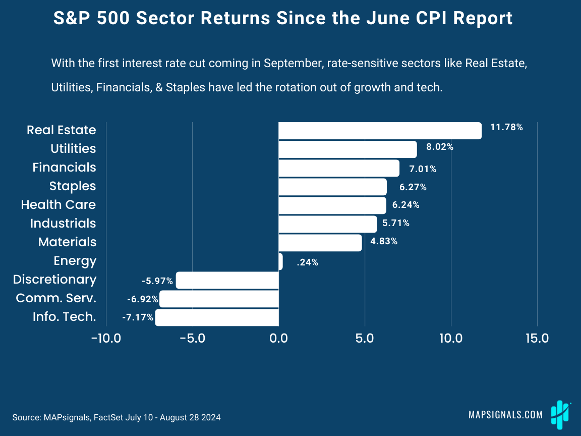 MS Real Estate since June CPI | MAPsignals