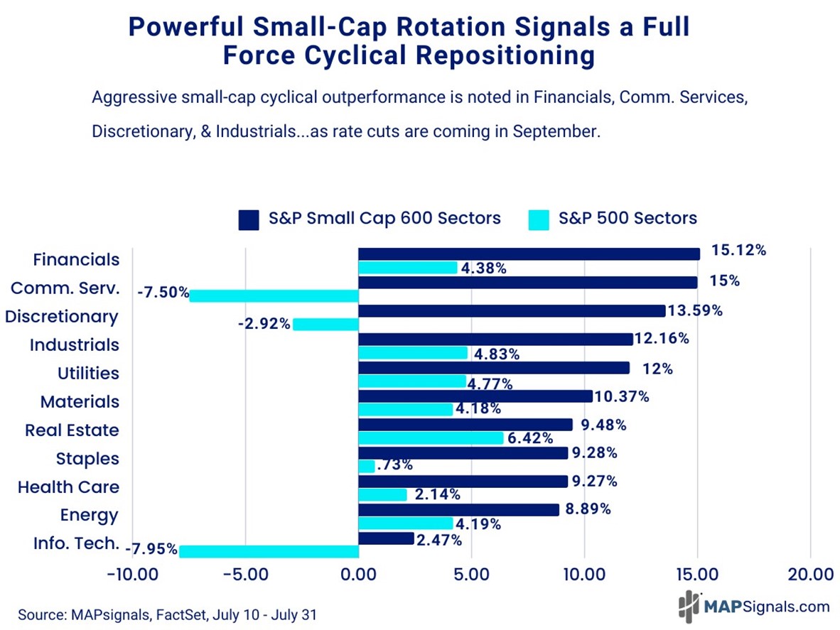 Powerful Small-Cap Rotation Signals a Full Force Cyclical Repositioning | FactSet | MAPsignals