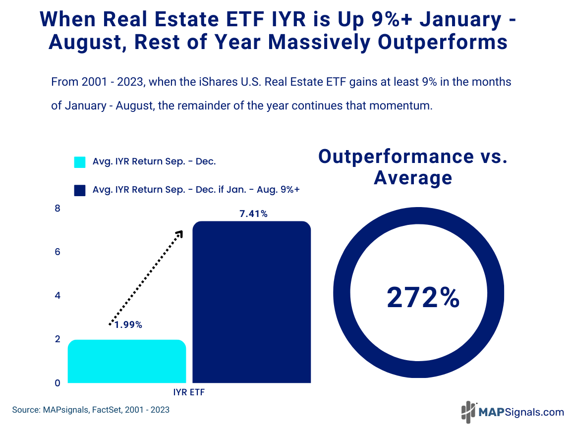 REITs strong Jan - Aug. | MAPsignals