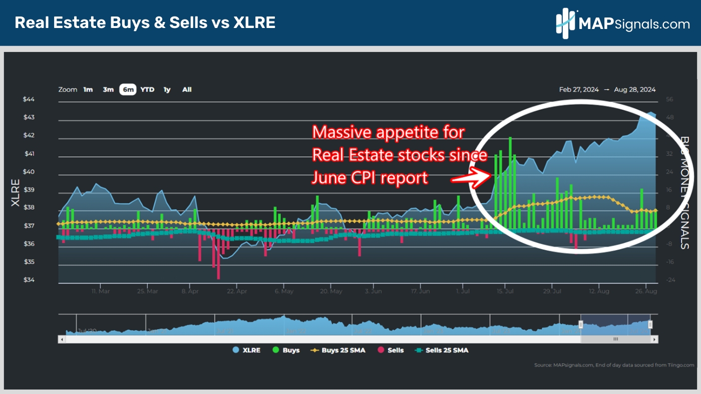 Real Estate Buys & Sells vs XLRE | MAPsignals