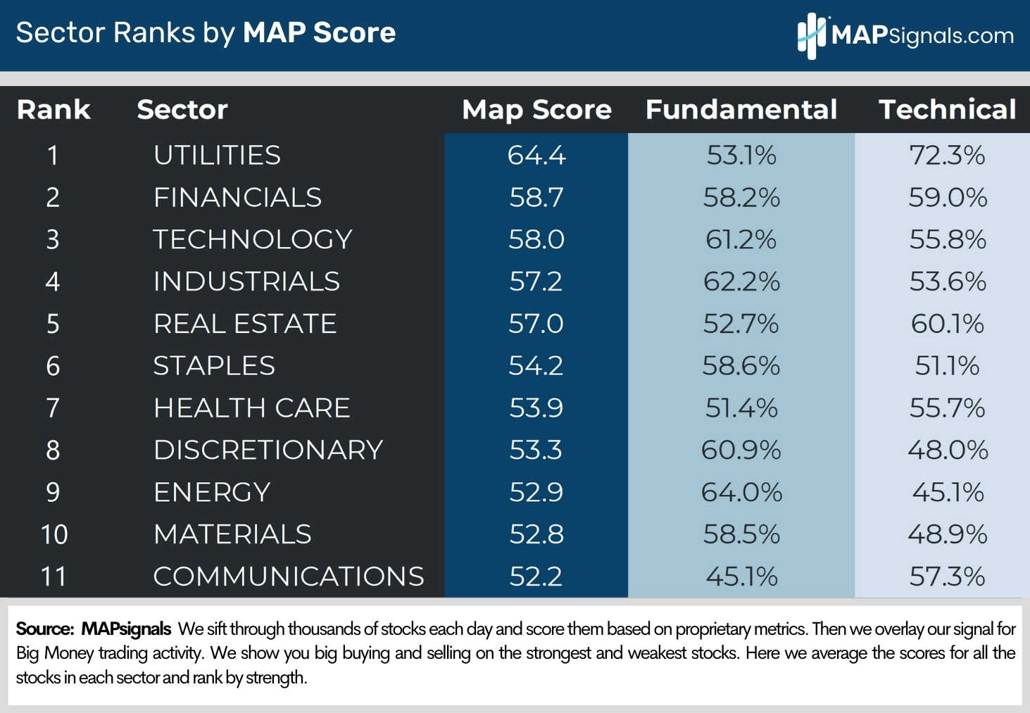 Sector Ranks by MAP Score | MAPsignals