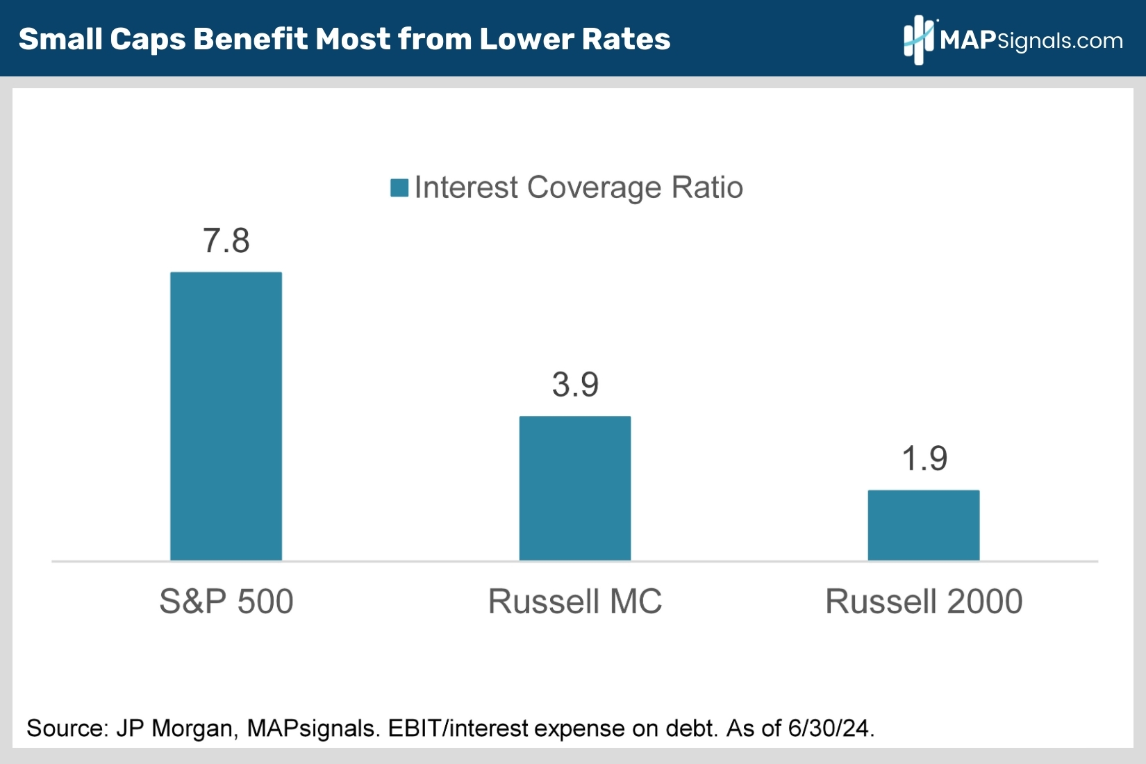 Small Caps Benefit Most from Lower Rates | MAPsignals