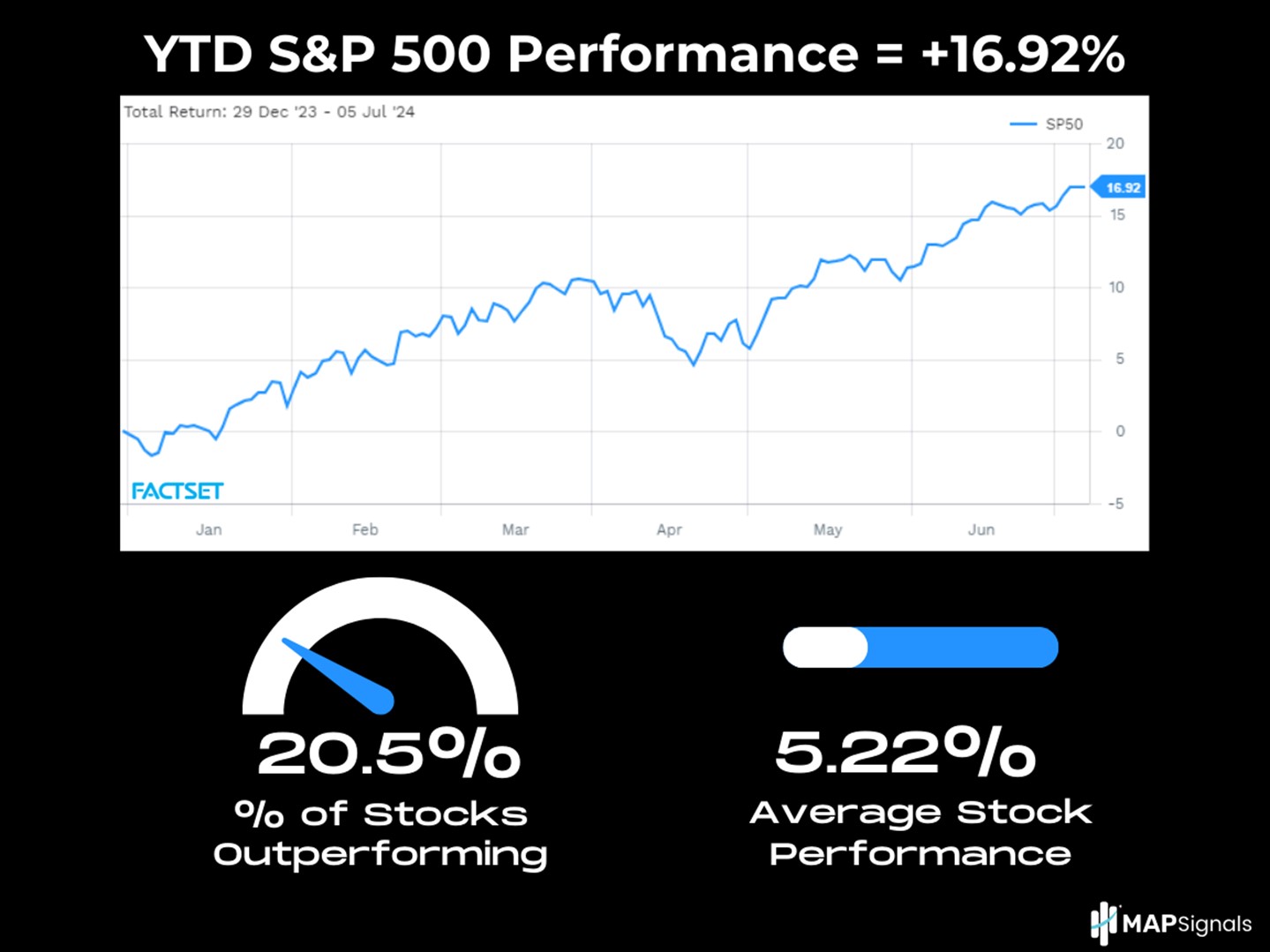 YTD S&P 500 Performance (7-5-24) = +16.92% | FactSet | MAPsignals