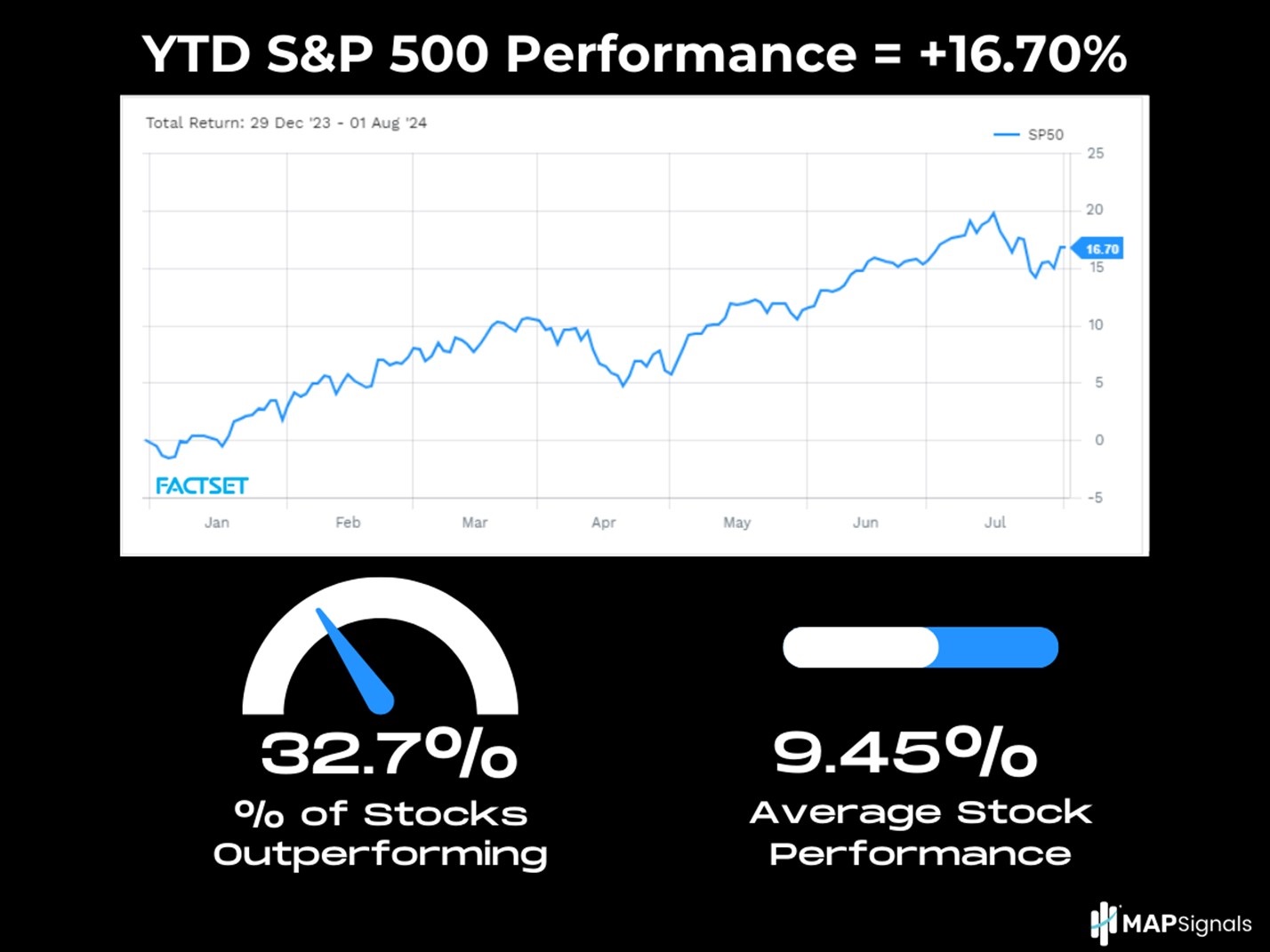 YTD S&P 500 Performance (8-1-24) = +16.70% | FactSet | MAPsignals