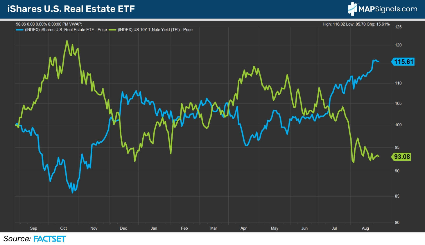 iShares U.S. Real Estate ETF | FactSet |