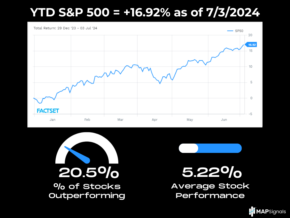 7-3-24 Average stock performance | YTD S&P 500 | FactSet | MAPsignals