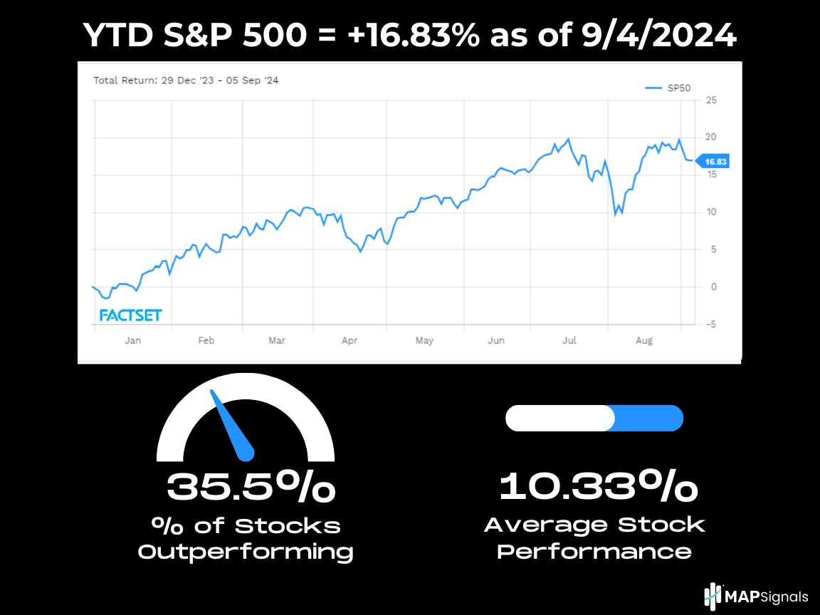 9-4-24 Average stock performance | YTD S&P 500 | FactSet | MAPsignals