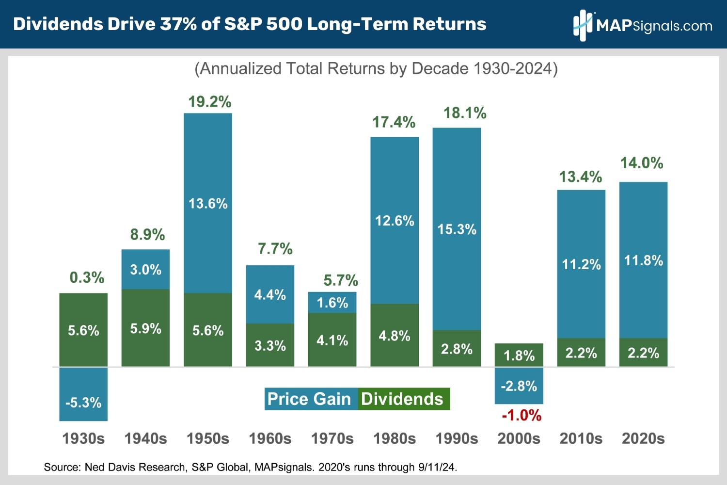 Annualized Total Returns by Decade 1930-2024 | MAPsignals