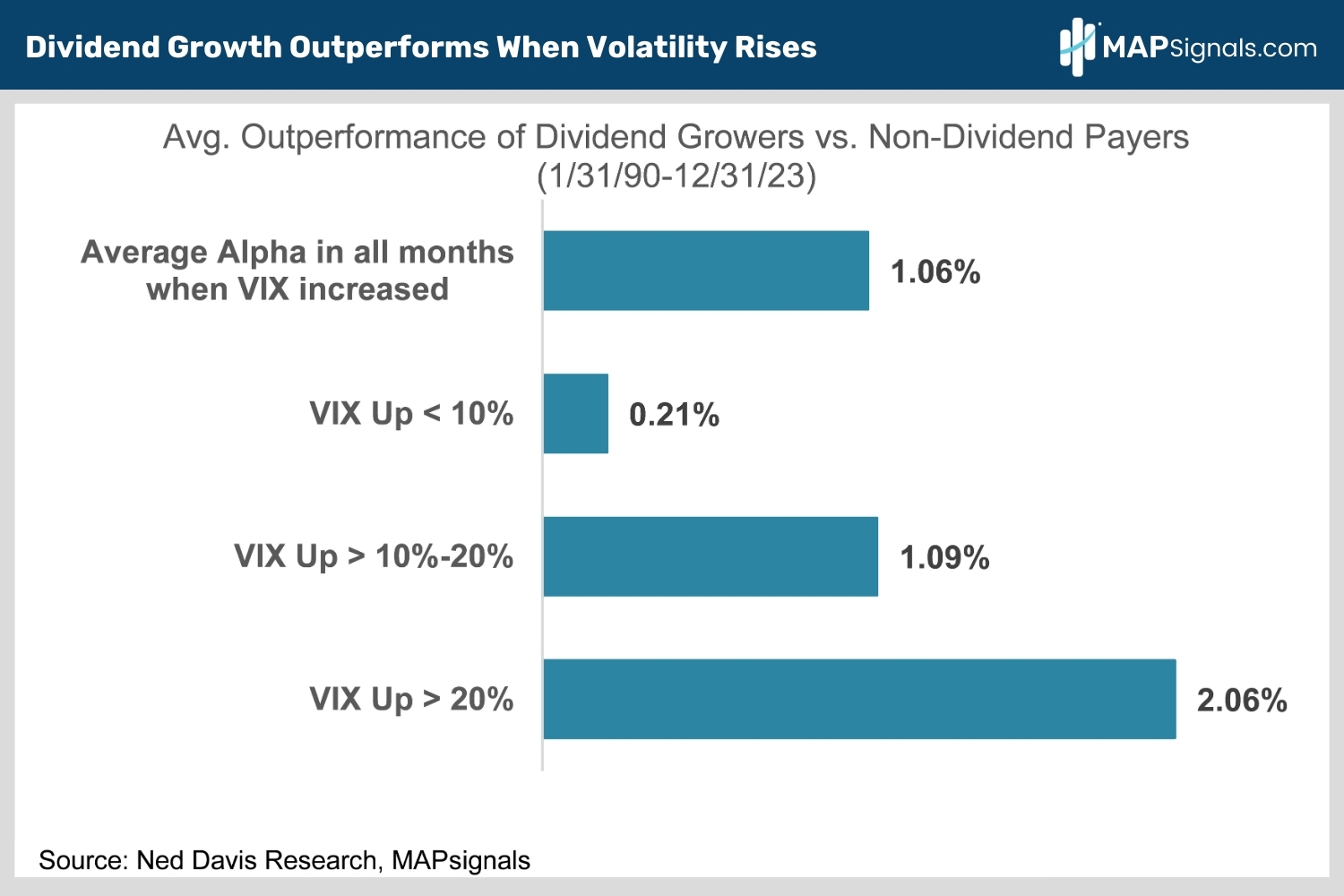 Avg. Outperformance of Dividend Growers vs. Non-Dividend Payers (13190-123123) | MAPsignals