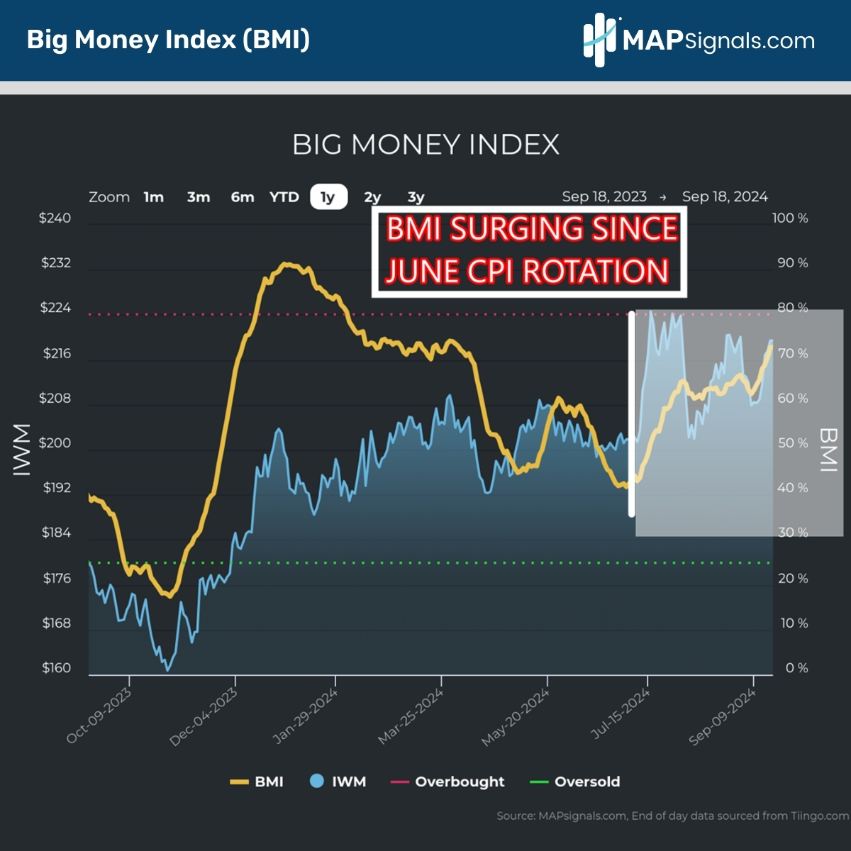 Big Money Index (BMI) Surges since June CPI rotation | MAPsignals