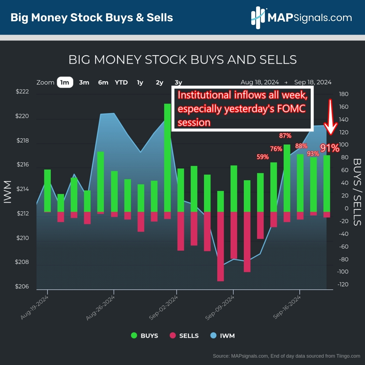 Big Money Stock Buys & Sells | MAPsignals