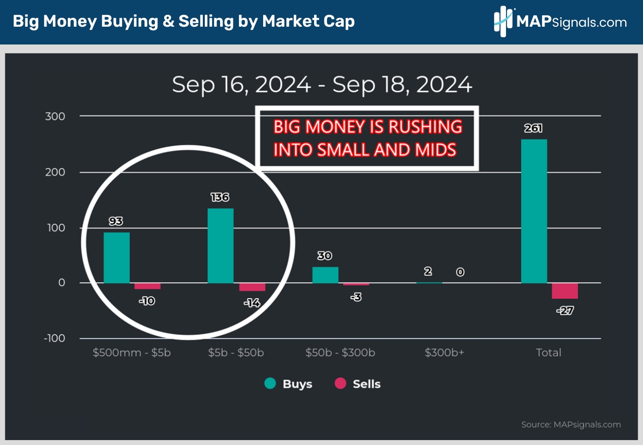 Big Money is rushing into SMID stocks | MAPsignals