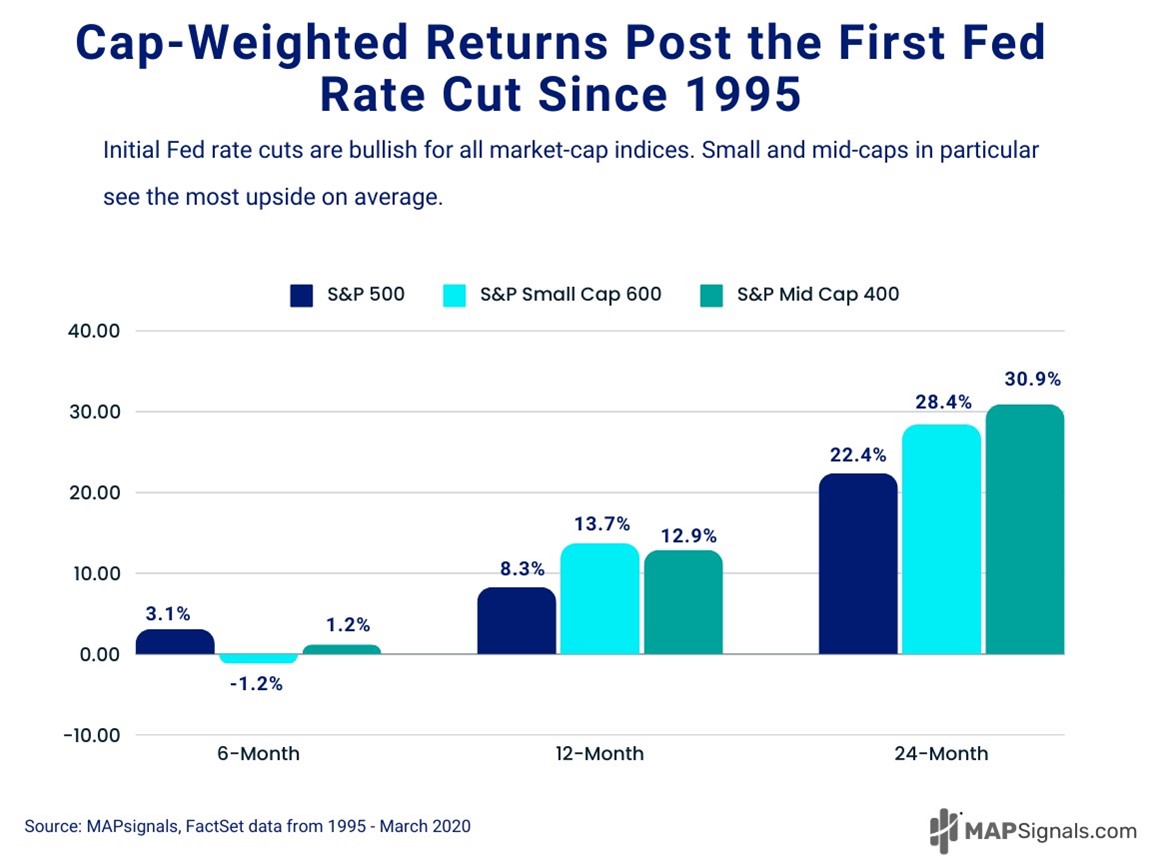 Cap-Weighted Returns Post the First Fed Rate Cut since 1995 | MAPsignals