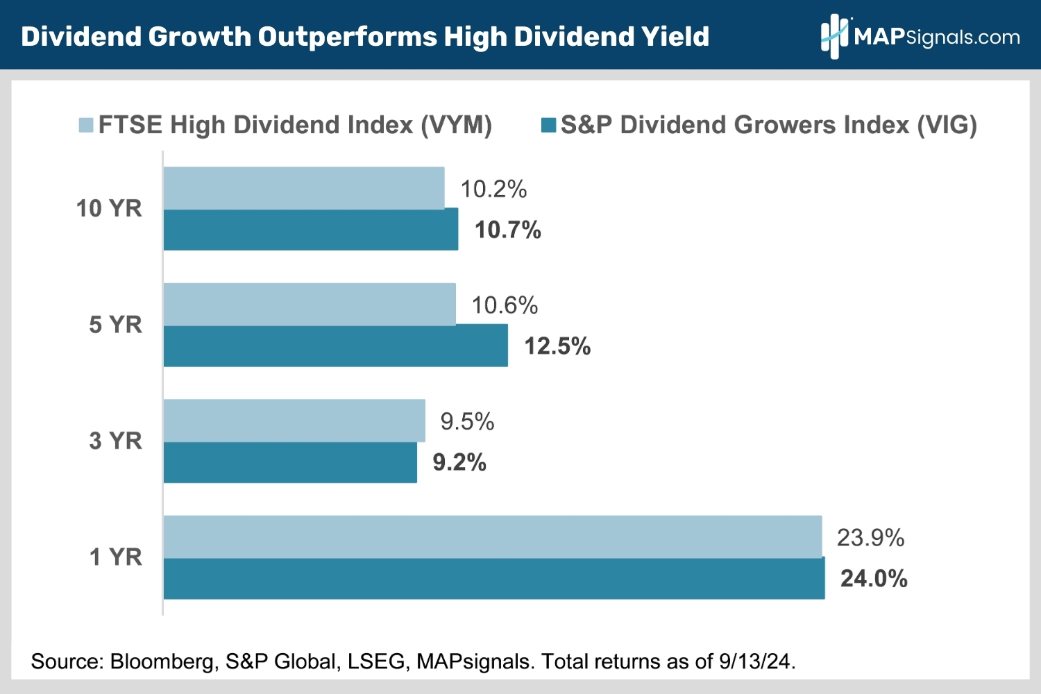 Dividend Growth Outperforms High Dividend Yield | MAPsignals