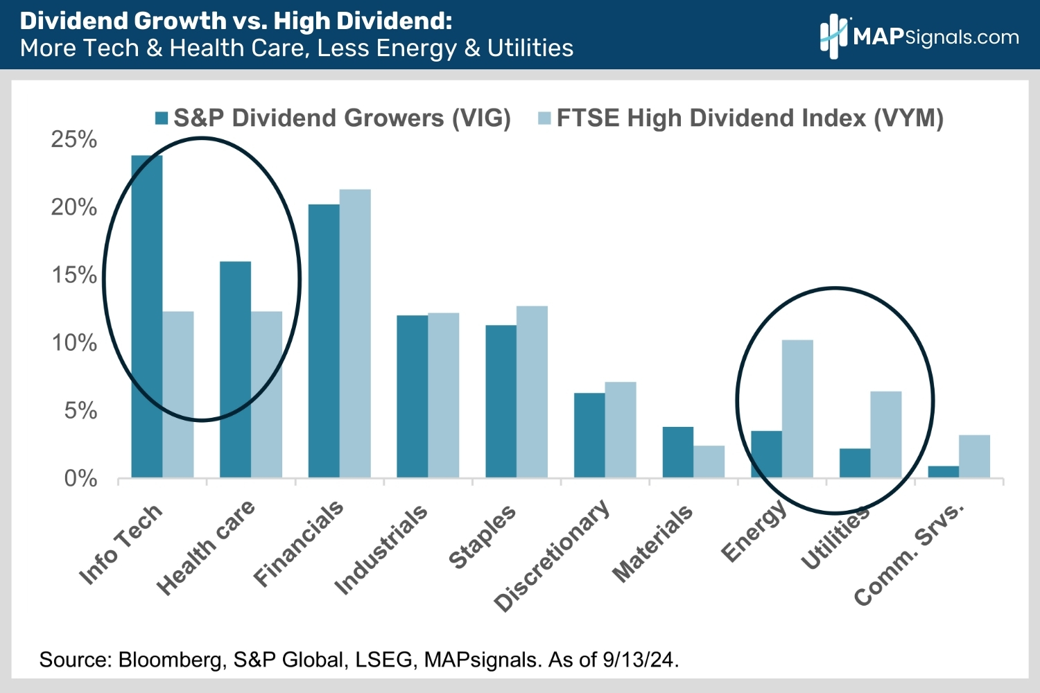 Dividend Growth vs. High Dividend | MAPsignals
