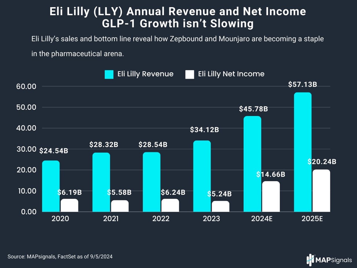 Eli Lilly and Co. (LLY) Annual Revenue & Net Income | FactSet | MAPsignals