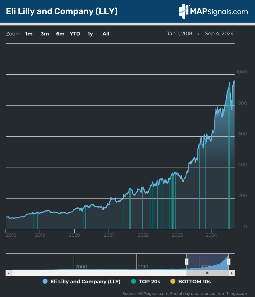 Eli Lilly and Company (LLY) - Top 20s | MAPsignals