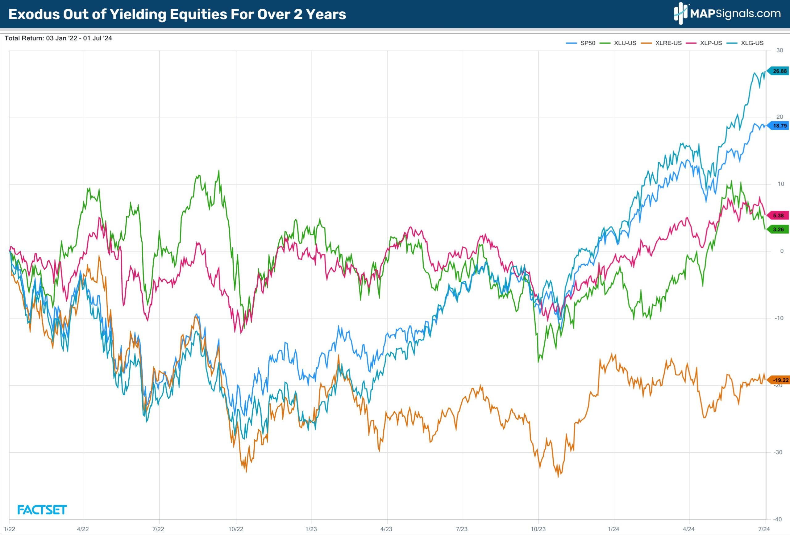 Exodus Out of Yielding Equities For Over 2 Years | FactSet | MAPsignals