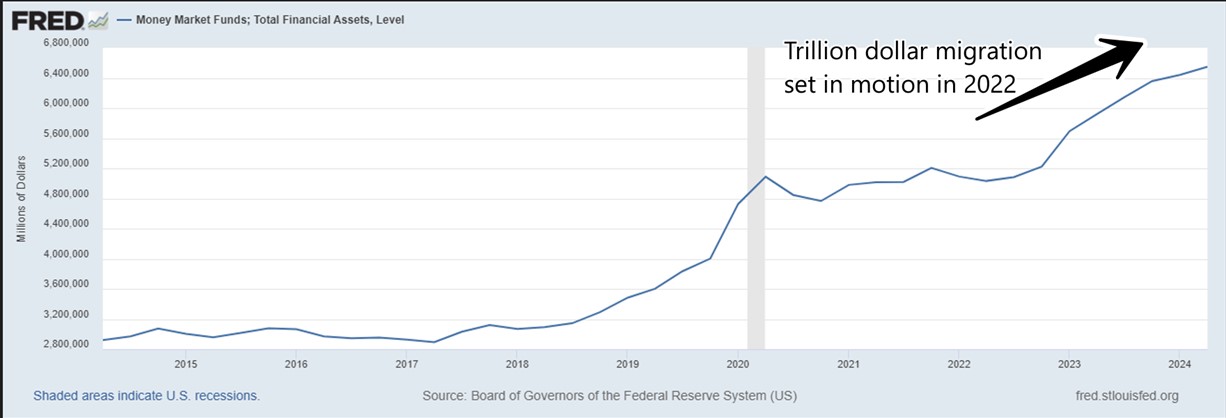 Trillion Dollar Migration set in Motion in 2022 | FRED | MAPsignals