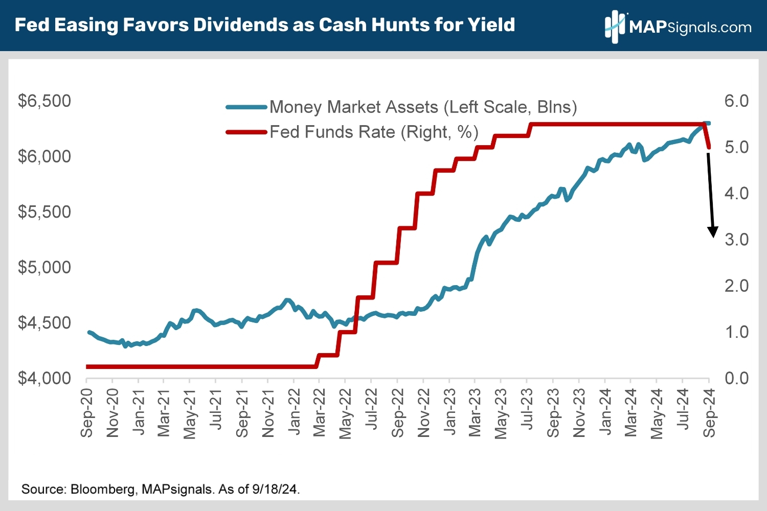 Fed Easing Favors Dividends as Cash Hunts for Yield | MAPsignals