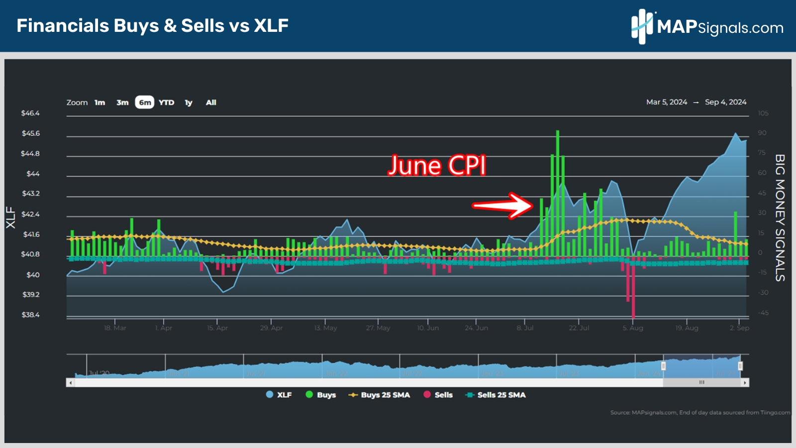 Financials Buys & Sells vs XLF | MAPsignals
