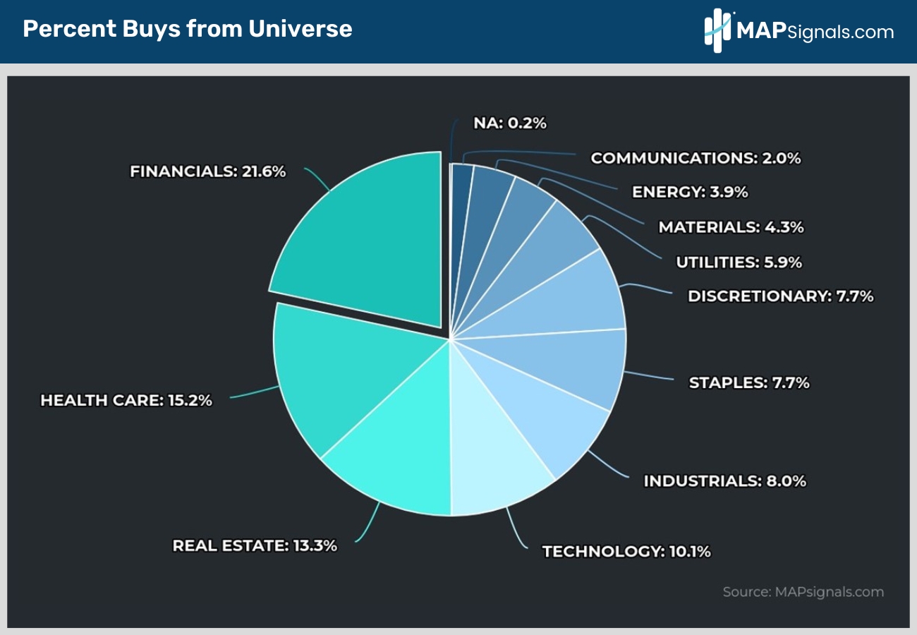 Financials takes the cake | MAPsignals