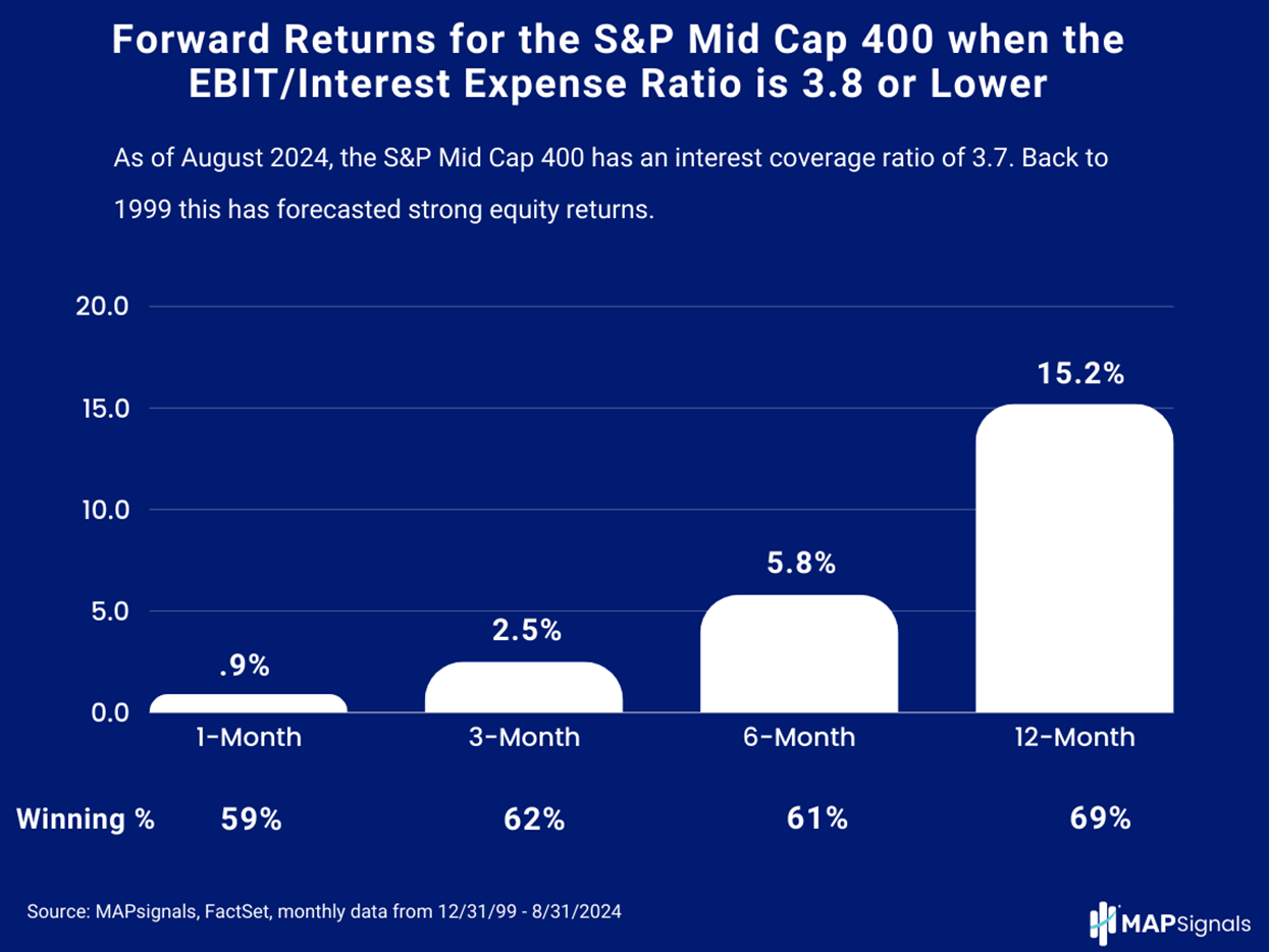 Fwd. Returns for the S&P Mid Cap 400 when EBIT-Interest Expense Ratio is 3.8 or lower | FactSet | MAPsignals