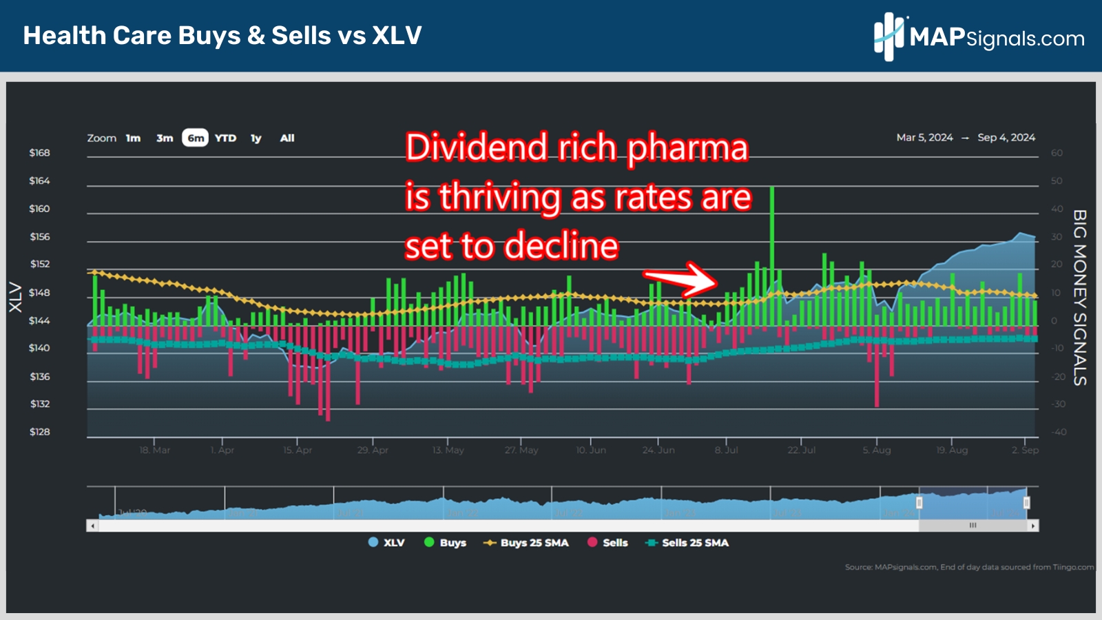 Health Care Buys & Sells vs XLV | MAPsignals